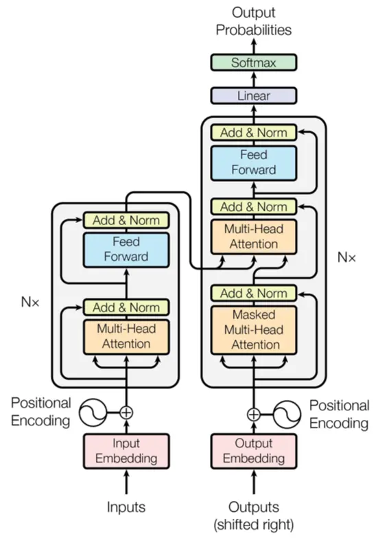 This diagram illustrates the transformer model architecture, featuring encoder and decoder layers with multi-head attention mechanisms, positional encoding, and feed-forward networks, culminating in output probabilities via a softmax layer.